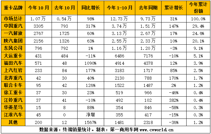 在重卡行业月销量连续打破历史记录的“强力助推”下，10月份的天然气重卡市场，依旧是全线飘红。