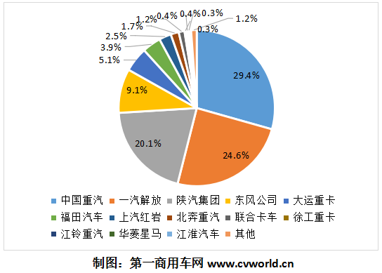 在重卡行业月销量连续打破历史记录的“强力助推”下，10月份的天然气重卡市场，依旧是全线飘红。