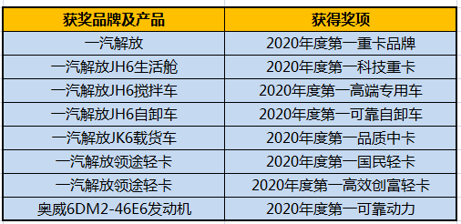11月25日，2020“谁是第一”商用车年度评选总决赛暨颁奖典礼在北京隆重举行，一汽解放品牌及JH6、JK6等5款卡车获7项2020年度第一，解放动力奥威CA6DM2-46E6发动机被评为“2020年度第一可靠动力”。