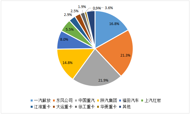 新纪录年年有，今年特别多。今年，商用车行业有一项纪录被打破了9次，这项纪录是什么？想必已经不言自明。