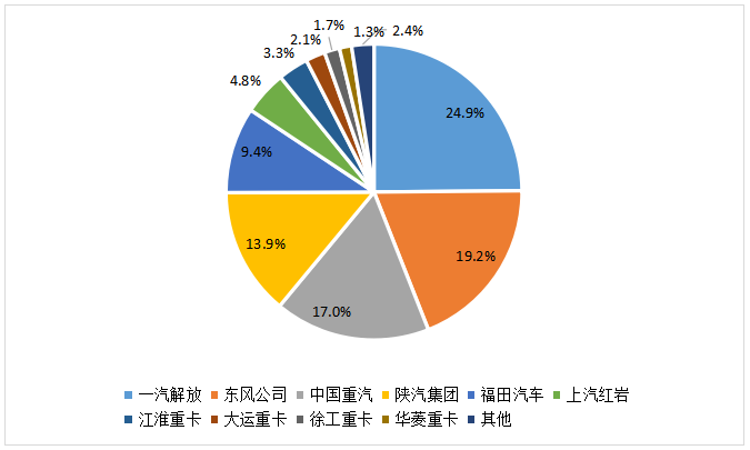 新纪录年年有，今年特别多。今年，商用车行业有一项纪录被打破了9次，这项纪录是什么？想必已经不言自明。