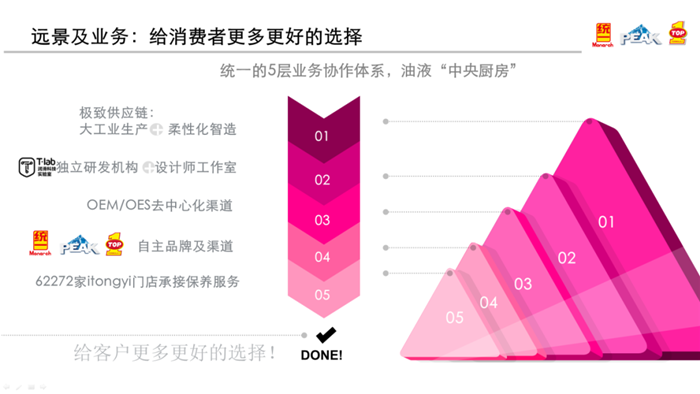 12月2日，主题为远航新世界的“2020汽车服务世界冬季峰会”在上海成功举办，行业领先的能效润滑专家统一石化荣获“2020年度汽车服务世界推荐品牌奖”，统一石化CEO李嘉应邀出席大会，并与连锁机构、供应链平台、品牌商、车厂等汽车产业相关领域的1500多位产业精英一同把脉行业现状，共谋润滑油行业经营合作新机遇。