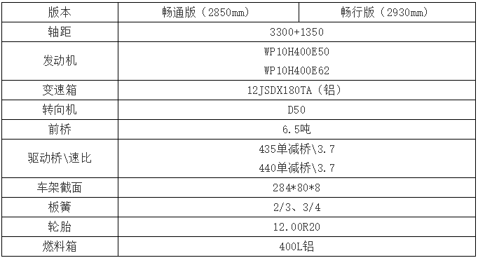 为深入贯彻落实“为客户创造全生命周期产品价值最大化”的经营理念，北奔重汽紧跟国内市场变化，不断开拓和完善市场，逐步建设成布局合理、层次清晰、覆盖广泛的产品线。