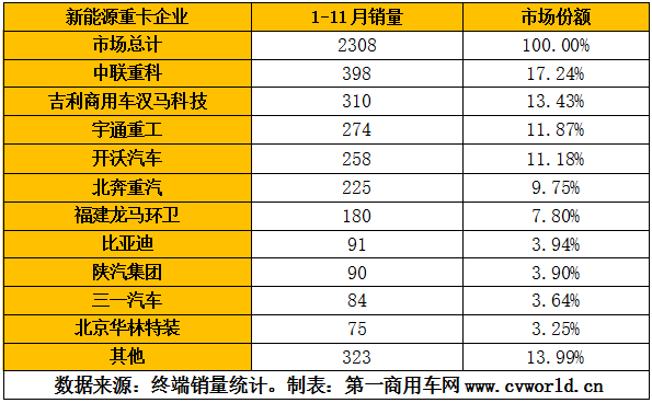 临近年底，新能源重卡行业同比下滑的态势仍然没有得到根本改观，但好消息是，新能源牵引车呈现爆发式增长态势，并且，相比去年新能源重卡全部是纯电动形式，今年的新能源重卡“百花齐放”、“百家争鸣”，既有纯电动唱主角，也有混合动力、氢燃料“穿插其中”。