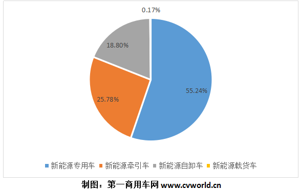 临近年底，新能源重卡行业同比下滑的态势仍然没有得到根本改观，但好消息是，新能源牵引车呈现爆发式增长态势，并且，相比去年新能源重卡全部是纯电动形式，今年的新能源重卡“百花齐放”、“百家争鸣”，既有纯电动唱主角，也有混合动力、氢燃料“穿插其中”。