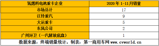 临近年底，新能源重卡行业同比下滑的态势仍然没有得到根本改观，但好消息是，新能源牵引车呈现爆发式增长态势，并且，相比去年新能源重卡全部是纯电动形式，今年的新能源重卡“百花齐放”、“百家争鸣”，既有纯电动唱主角，也有混合动力、氢燃料“穿插其中”。