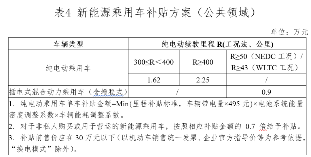 2020年12月31日，财政部、工业和信息化部、科技部、发展改革委发布了《关于进一步完善新能源汽车推广应用财政补贴政策的通知》，2021年，新能源汽车补贴标准在2020年基础上退坡20%；为推动公共交通等领域车辆电动化，城市公交、道路客运、出租（含网约车）、环卫、城市物流配送、邮政快递、民航机场以及党政机关公务领域符合要求的车辆，补贴标准在2020年基础上退坡10%。为加快推动公共交通行业转型升级，地方可继续对新能源公交车给予购置补贴。