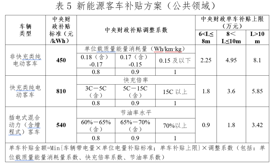 2020年12月31日，财政部、工业和信息化部、科技部、发展改革委发布了《关于进一步完善新能源汽车推广应用财政补贴政策的通知》，2021年，新能源汽车补贴标准在2020年基础上退坡20%；为推动公共交通等领域车辆电动化，城市公交、道路客运、出租（含网约车）、环卫、城市物流配送、邮政快递、民航机场以及党政机关公务领域符合要求的车辆，补贴标准在2020年基础上退坡10%。为加快推动公共交通行业转型升级，地方可继续对新能源公交车给予购置补贴。