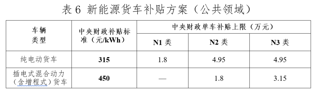 2020年12月31日，财政部、工业和信息化部、科技部、发展改革委发布了《关于进一步完善新能源汽车推广应用财政补贴政策的通知》，2021年，新能源汽车补贴标准在2020年基础上退坡20%；为推动公共交通等领域车辆电动化，城市公交、道路客运、出租（含网约车）、环卫、城市物流配送、邮政快递、民航机场以及党政机关公务领域符合要求的车辆，补贴标准在2020年基础上退坡10%。为加快推动公共交通行业转型升级，地方可继续对新能源公交车给予购置补贴。