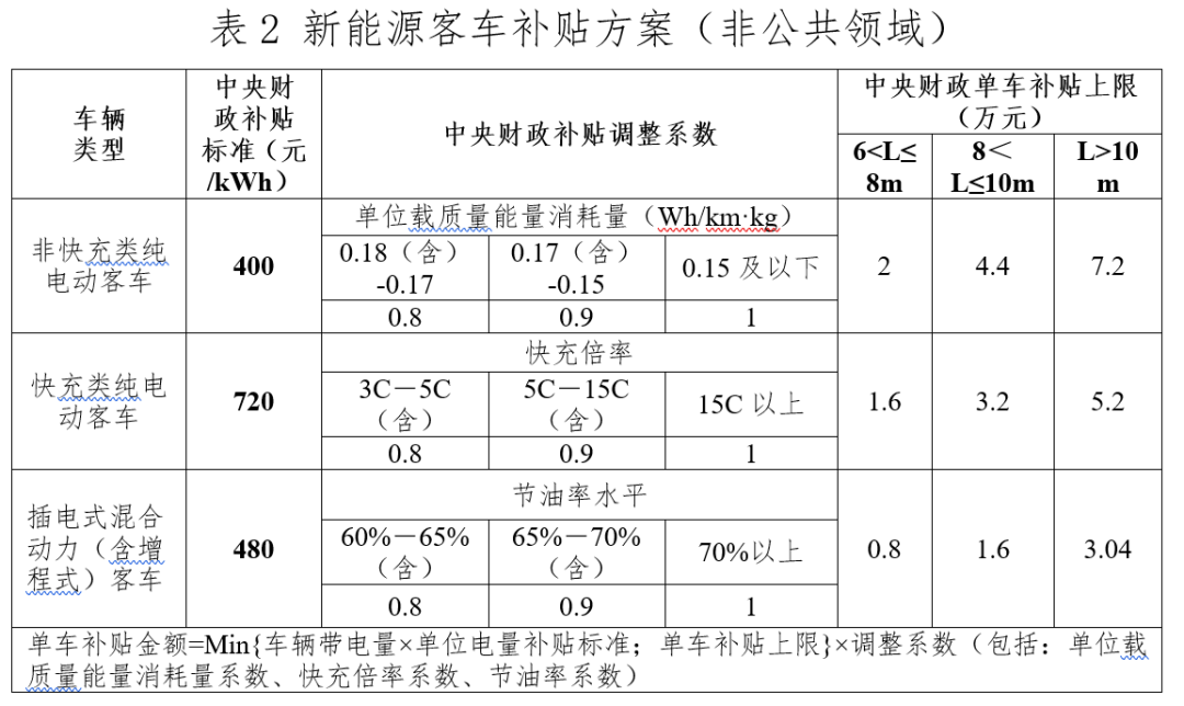 2020年12月31日，财政部、工业和信息化部、科技部、发展改革委发布了《关于进一步完善新能源汽车推广应用财政补贴政策的通知》，2021年，新能源汽车补贴标准在2020年基础上退坡20%；为推动公共交通等领域车辆电动化，城市公交、道路客运、出租（含网约车）、环卫、城市物流配送、邮政快递、民航机场以及党政机关公务领域符合要求的车辆，补贴标准在2020年基础上退坡10%。为加快推动公共交通行业转型升级，地方可继续对新能源公交车给予购置补贴。