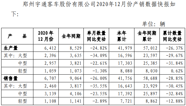 【第一商用车网 原创】1月6日，郑州宇通客车股份有限公司发布2020年12月份产销数据快报。数据显示，销量方面，2020年12月份，宇通客车实现销售6707辆，同比下降26%。其中，大型客车销量为2460辆，同比下降35.55%；中型客车销量为3139辆，同比下降23.55%；轻型客车销量为1108辆，同比下降2.89%。