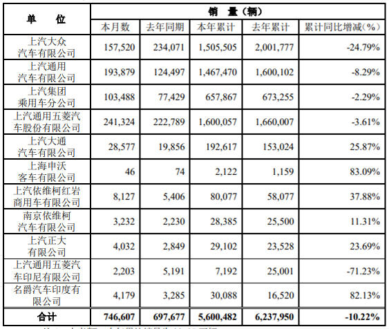 【第一商用车网 原创】1月8日，上海汽车集团股份有限公司公布2020年12月产销快报。快报显示，2020年12月份，上汽集团销售各类汽车746607辆，同比增长7.01%；生产各类汽车664288辆，同比增长8.62%。2020年1-12月，上汽集团累计销售汽车5600482辆，同比下降10.22%；累计生产汽车5464153辆，同比下降11.18%。