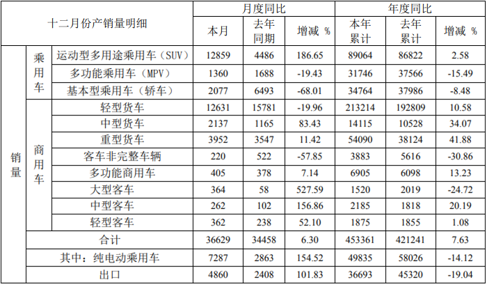 【第一商用车网 原创】2020年12月，江淮汽车销售各类汽车及底盘36629辆，同比增长6.3%；2020年全年，江淮汽车累计销售各类汽车及底盘453361辆，同比增长7.63%。