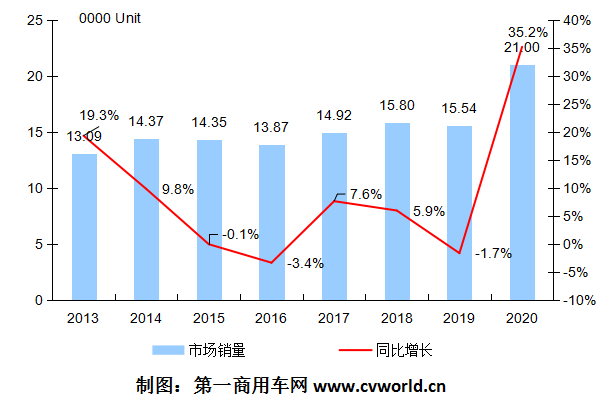 欧系轻客市场表现亮眼，2020年全年销量最终定格在多少万辆？市场竞争格局发生了什么变化？行业中的六位主角——江铃福特轻客、上汽大通、南京依维柯、福田图雅诺、江淮星锐、东风御风，全年销量各是多少？