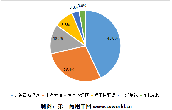 欧系轻客市场表现亮眼，2020年全年销量最终定格在多少万辆？市场竞争格局发生了什么变化？行业中的六位主角——江铃福特轻客、上汽大通、南京依维柯、福田图雅诺、江淮星锐、东风御风，全年销量各是多少？