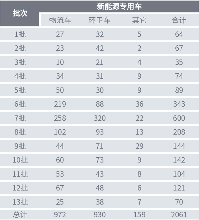 2020年1-13批《新能源汽车推广应用推荐车型目录》，累计包括2061个新能源专用车型；其中，物流车972个、环卫车930个、其它专用车159个。