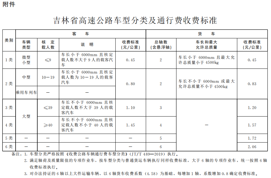 1月8日，吉林省人民政府发布了《关于同意调整全省部分货车车型高速公路收费标准的批复》，《批复》明确表明，将进一步降低货车高速公路通行费。