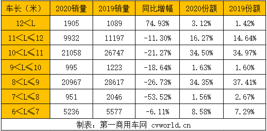 【第一商用车网 原创】2020年的新能源客车市场交答卷了！我国6米以上新能源客车市场，全年以61044辆销量收官，同比降幅为20.2%！