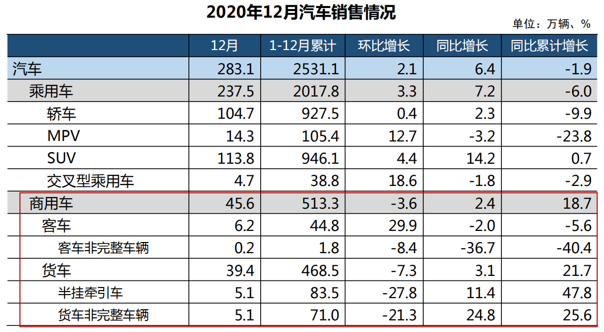 【第一商用车网 原创】1月13日，中国汽车工业协会举办信息发布会，正式公布2020年12月份我国汽车市场最新统计的产销数据。数据显示，2020年，汽车销量自4月份以来持续保持增长，全年销量完成2531.1万辆，同比增速收窄至2%以内，销量继续蝉联全球第一。