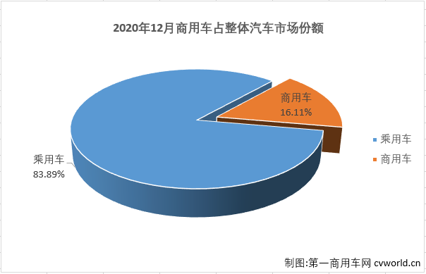 【第一商用车网 原创】2020年12月份，汽车市场延续增长势头，当月产销同比均保持增长。12月份，商用车市场的表现在2020年首次略逊于乘用车市场。