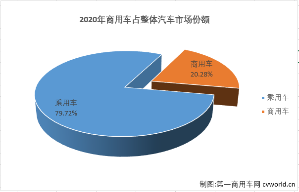 【第一商用车网 原创】2020年12月份，汽车市场延续增长势头，当月产销同比均保持增长。12月份，商用车市场的表现在2020年首次略逊于乘用车市场。