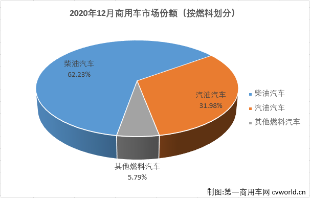 【第一商用车网 原创】2020年12月份，汽车市场延续增长势头，当月产销同比均保持增长。12月份，商用车市场的表现在2020年首次略逊于乘用车市场。