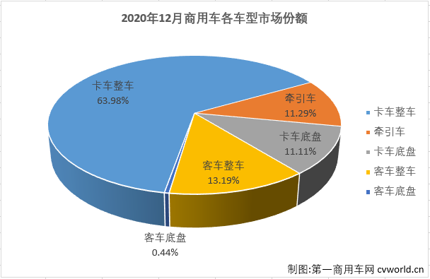 【第一商用车网 原创】2020年12月份，汽车市场延续增长势头，当月产销同比均保持增长。12月份，商用车市场的表现在2020年首次略逊于乘用车市场。