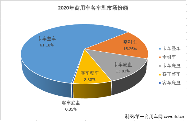 【第一商用车网 原创】2020年12月份，汽车市场延续增长势头，当月产销同比均保持增长。12月份，商用车市场的表现在2020年首次略逊于乘用车市场。