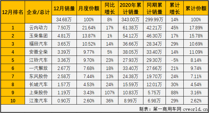 【第一商用车网 原创】2020年二季度开始，汽车行业产销加速恢复，回暖明显。与汽车市场步伐一致，车用柴油机市场在4月份实现转正后实现连续增长，12月份增长继续，柴油机市场在2020年也收获“九连增”！

