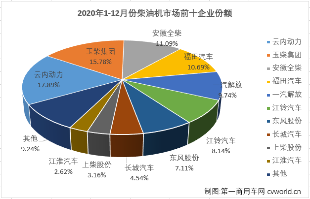 【第一商用车网 原创】2020年二季度开始，汽车行业产销加速恢复，回暖明显。与汽车市场步伐一致，车用柴油机市场在4月份实现转正后实现连续增长，12月份增长继续，柴油机市场在2020年也收获“九连增”！

