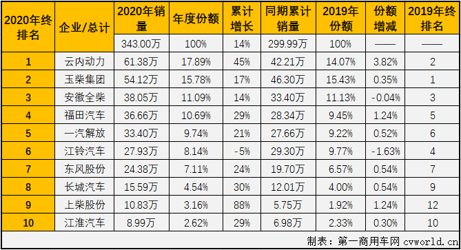 【第一商用车网 原创】2020年二季度开始，汽车行业产销加速恢复，回暖明显。与汽车市场步伐一致，车用柴油机市场在4月份实现转正后实现连续增长，12月份增长继续，柴油机市场在2020年也收获“九连增”！

