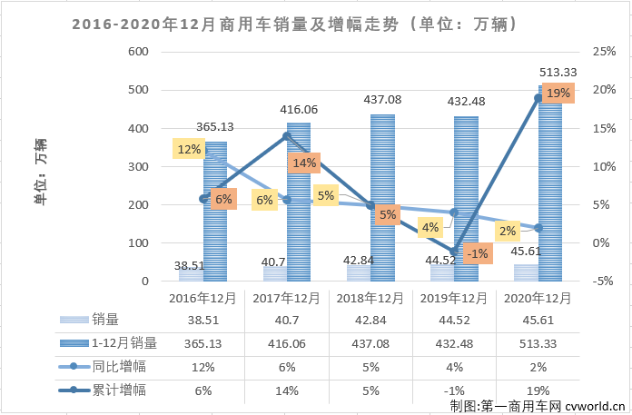 【第一商用车网 原创】2020年二季度开始，国内汽车市场开启了“连续增长”模式。这其中，商用车市场的表现一直优于乘用车市场，2020年的最后一月，这个模式会被打破吗？