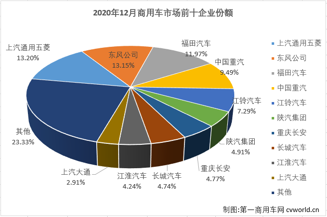 【第一商用车网 原创】2020年二季度开始，国内汽车市场开启了“连续增长”模式。这其中，商用车市场的表现一直优于乘用车市场，2020年的最后一月，这个模式会被打破吗？