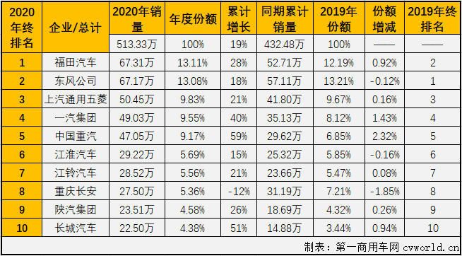 【第一商用车网 原创】2020年二季度开始，国内汽车市场开启了“连续增长”模式。这其中，商用车市场的表现一直优于乘用车市场，2020年的最后一月，这个模式会被打破吗？