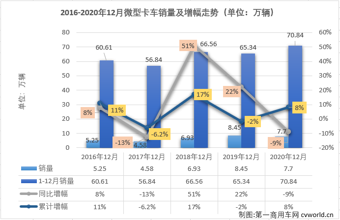 2020年全年，卡车市场共累计销售468.51万辆，同比累计增长22%，比2019年全年多销售83.5万辆。2020年12月份，卡车市场增幅缩窄至个位数，细分市场未能延续全线增长的态势，这其中微型卡车销售7.7万辆，环比增长17%，同比下降9%，微卡市场在2020年最后两月遭遇连降，最终以累计增长8%收官。