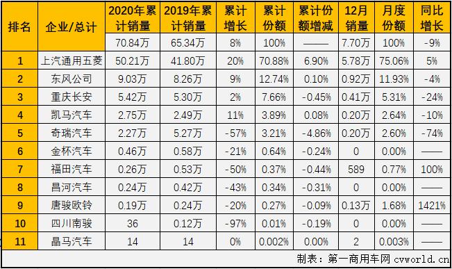 2020年全年，卡车市场共累计销售468.51万辆，同比累计增长22%，比2019年全年多销售83.5万辆。2020年12月份，卡车市场增幅缩窄至个位数，细分市场未能延续全线增长的态势，这其中微型卡车销售7.7万辆，环比增长17%，同比下降9%，微卡市场在2020年最后两月遭遇连降，最终以累计增长8%收官。