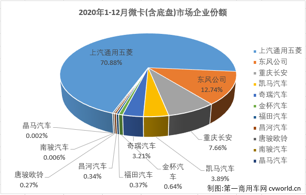 2020年全年，卡车市场共累计销售468.51万辆，同比累计增长22%，比2019年全年多销售83.5万辆。2020年12月份，卡车市场增幅缩窄至个位数，细分市场未能延续全线增长的态势，这其中微型卡车销售7.7万辆，环比增长17%，同比下降9%，微卡市场在2020年最后两月遭遇连降，最终以累计增长8%收官。