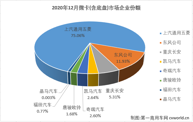 2020年全年，卡车市场共累计销售468.51万辆，同比累计增长22%，比2019年全年多销售83.5万辆。2020年12月份，卡车市场增幅缩窄至个位数，细分市场未能延续全线增长的态势，这其中微型卡车销售7.7万辆，环比增长17%，同比下降9%，微卡市场在2020年最后两月遭遇连降，最终以累计增长8%收官。