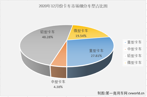 【第一商用车网 原创】2020年4月份开始，卡车市场开启了连续增长模式，2020年全年走完，卡车市场各细分市场已均以增长的姿态收官。第一商用车网最新获悉，2020年12月份，国内卡车市场产销44.74万辆和39.4万辆，产量环比下降10%，同比增长3%，销量环比下降7%，同比增长3%。产销量增幅较11月份均有所缩窄。分车型看，12月份重卡、中卡、轻卡和微卡分别销售10.96万辆、1.72万辆、19.02万辆和7.7万辆，