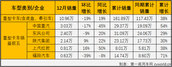 【第一商用车网 原创】2020年4月份开始，卡车市场开启了连续增长模式，2020年全年走完，卡车市场各细分市场已均以增长的姿态收官。第一商用车网最新获悉，2020年12月份，国内卡车市场产销44.74万辆和39.4万辆，产量环比下降10%，同比增长3%，销量环比下降7%，同比增长3%。产销量增幅较11月份均有所缩窄。分车型看，12月份重卡、中卡、轻卡和微卡分别销售10.96万辆、1.72万辆、19.02万辆和7.7万辆，