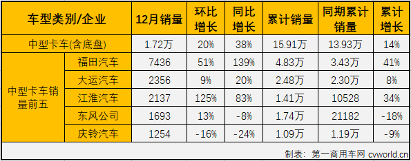 【第一商用车网 原创】2020年4月份开始，卡车市场开启了连续增长模式，2020年全年走完，卡车市场各细分市场已均以增长的姿态收官。第一商用车网最新获悉，2020年12月份，国内卡车市场产销44.74万辆和39.4万辆，产量环比下降10%，同比增长3%，销量环比下降7%，同比增长3%。产销量增幅较11月份均有所缩窄。分车型看，12月份重卡、中卡、轻卡和微卡分别销售10.96万辆、1.72万辆、19.02万辆和7.7万辆，