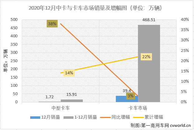 【第一商用车网 原创】2020年4月份开始，卡车市场开启了连续增长模式，2020年全年走完，卡车市场各细分市场已均以增长的姿态收官。第一商用车网最新获悉，2020年12月份，国内卡车市场产销44.74万辆和39.4万辆，产量环比下降10%，同比增长3%，销量环比下降7%，同比增长3%。产销量增幅较11月份均有所缩窄。分车型看，12月份重卡、中卡、轻卡和微卡分别销售10.96万辆、1.72万辆、19.02万辆和7.7万辆，