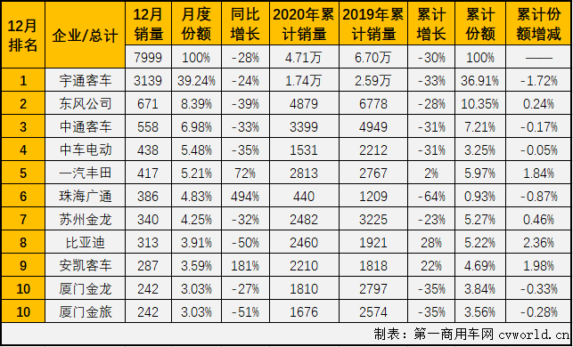 【第一商用车网 原创】2020年，客车市场中最惨淡的细分市场非中客市场莫属。2月份，中客市场仅有一家企业销量破百；3月份，销量破百的企业也仅有6家；4月份，销量破百的企业为9家；5月开始，中客市场销量破百的“玩家”终于超过10家，但三季度的3个月销量破百“玩家”再次回落至9家；四季度的3个月，中客市场破百“玩家”均超过10家，其中12月份，“破百”玩家达到13家。