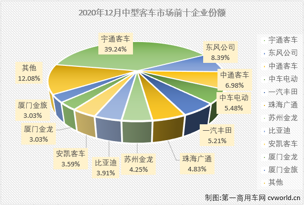 【第一商用车网 原创】2020年，客车市场中最惨淡的细分市场非中客市场莫属。2月份，中客市场仅有一家企业销量破百；3月份，销量破百的企业也仅有6家；4月份，销量破百的企业为9家；5月开始，中客市场销量破百的“玩家”终于超过10家，但三季度的3个月销量破百“玩家”再次回落至9家；四季度的3个月，中客市场破百“玩家”均超过10家，其中12月份，“破百”玩家达到13家。