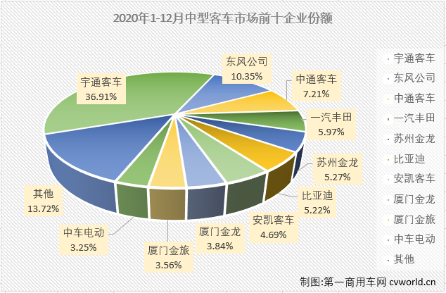【第一商用车网 原创】2020年，客车市场中最惨淡的细分市场非中客市场莫属。2月份，中客市场仅有一家企业销量破百；3月份，销量破百的企业也仅有6家；4月份，销量破百的企业为9家；5月开始，中客市场销量破百的“玩家”终于超过10家，但三季度的3个月销量破百“玩家”再次回落至9家；四季度的3个月，中客市场破百“玩家”均超过10家，其中12月份，“破百”玩家达到13家。