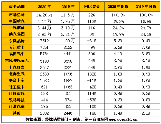 【第一商用车网 原创】2020年，天然气重卡细分领域究竟表现如何？全年收获几成？各家主流重卡企业谁家份额增长了，谁家地位提升了？