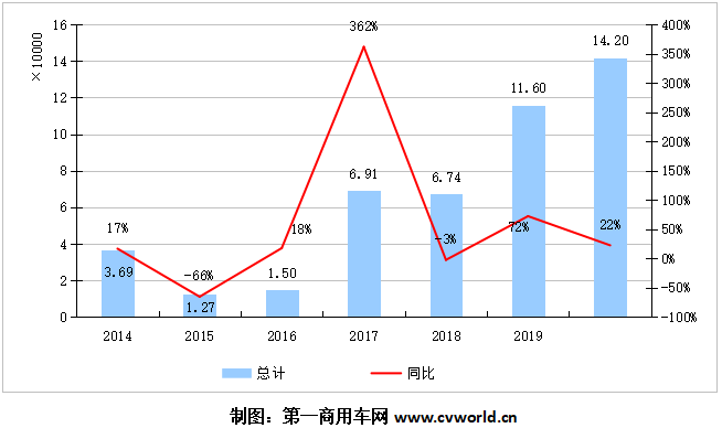 2014-2020年天然气重卡市场终端销量年度走势.png