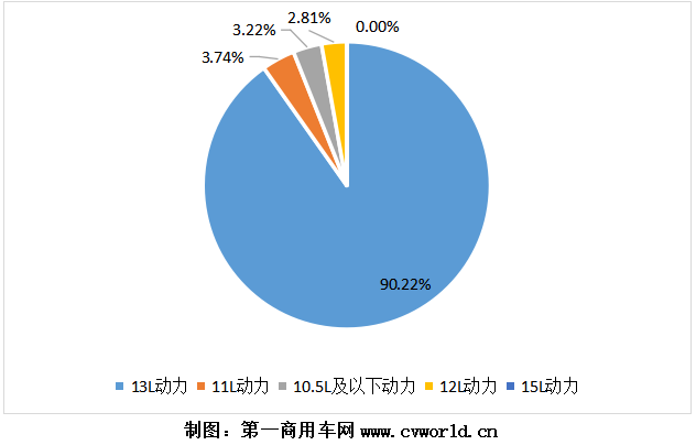 【第一商用车网 原创】尽管12月销量受到车用LNG价格的大幅上涨而遭遇了大幅下滑，但2020年全年的天然气重卡市场依然达到了一个14万辆的新高度，再一次刷新了全球纪录。2020年，为天然气重卡配套的燃气发动机市场，又有什么新变化呢？