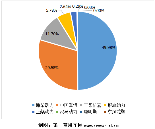 【第一商用车网 原创】尽管12月销量受到车用LNG价格的大幅上涨而遭遇了大幅下滑，但2020年全年的天然气重卡市场依然达到了一个14万辆的新高度，再一次刷新了全球纪录。2020年，为天然气重卡配套的燃气发动机市场，又有什么新变化呢？