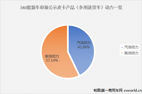 【第一商用车网 原创】2020年，我国皮卡市场増势可喜，并有一大波新品上市。取消营运证、取消喷字、放宽皮卡进城限制等，多项对市场的“友好政策”助推皮卡的路越走越宽。2021年，有政策驱动，有更多优秀皮卡新品上市，业内人士对皮卡后市发展多持乐观态度，2021年皮卡销量有望继续上扬。